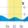 Oxford tide chart for Wednesday, October 5, 2022
