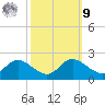 Oxford tide chart for Sunday, October 9, 2022