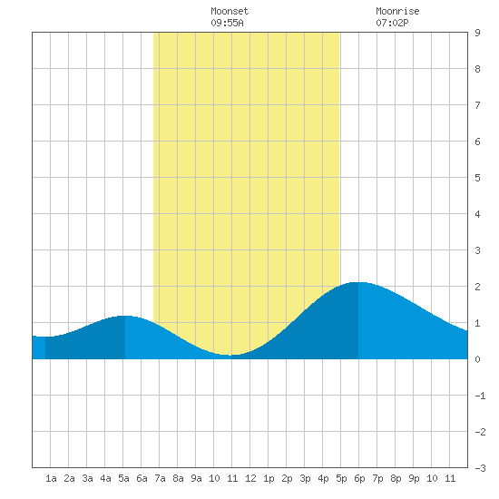 Oxford tide chart for Friday, November 11, 2022