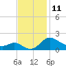 Oxford tide chart for Friday, November 11, 2022