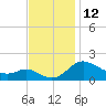 Oxford tide chart for Saturday, November 12, 2022