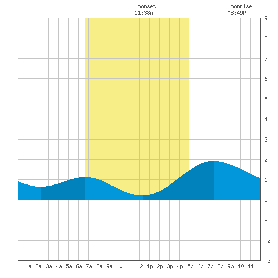 Oxford tide chart for Sunday, November 13, 2022