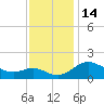 Oxford tide chart for Monday, November 14, 2022