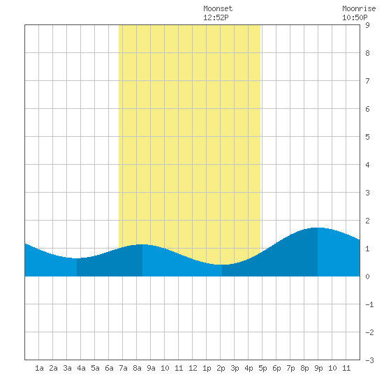 Oxford tide chart for Tuesday, November 15, 2022