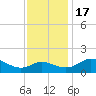 Oxford tide chart for Thursday, November 17, 2022