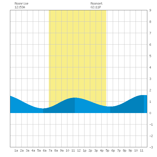 Oxford tide chart for Friday, November 18, 2022