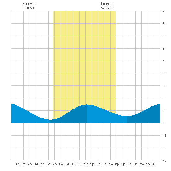 Oxford tide chart for Saturday, November 19, 2022