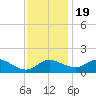 Oxford tide chart for Saturday, November 19, 2022