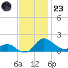 Oxford tide chart for Wednesday, November 23, 2022