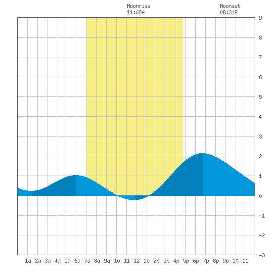 Oxford tide chart for Sunday, November 27, 2022