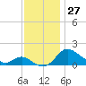 Oxford tide chart for Sunday, November 27, 2022
