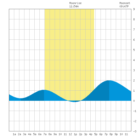 Oxford tide chart for Monday, November 28, 2022
