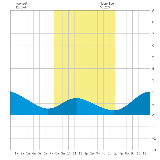 Oxford tide chart for Wednesday, November 2, 2022