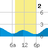 Oxford tide chart for Wednesday, November 2, 2022