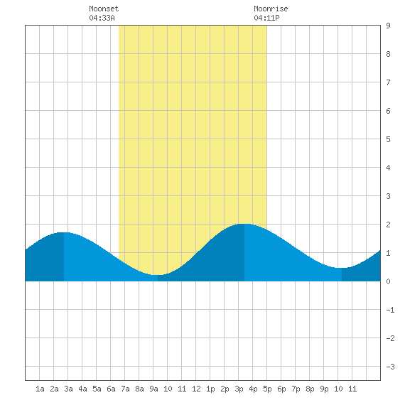 Oxford tide chart for Sunday, November 6, 2022