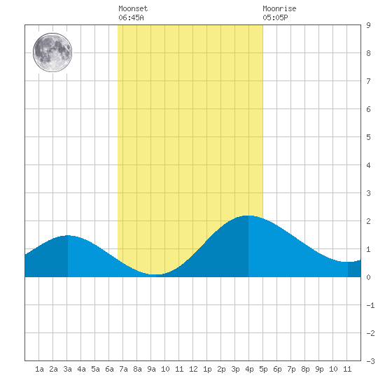 Oxford tide chart for Tuesday, November 8, 2022