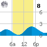 Oxford tide chart for Tuesday, November 8, 2022