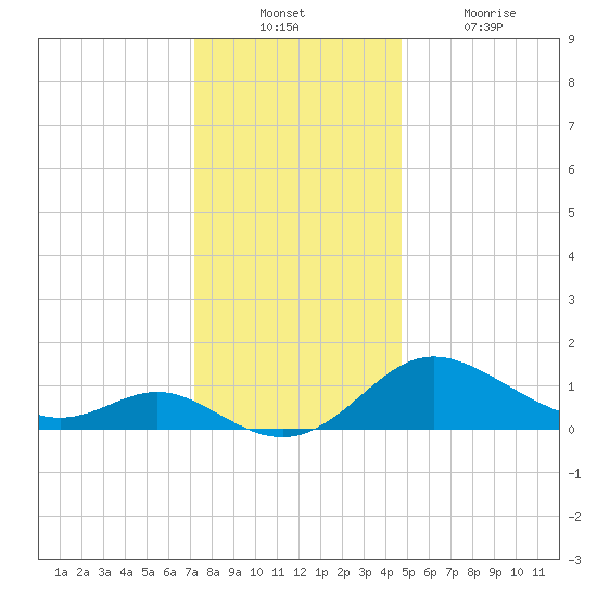 Oxford tide chart for Sunday, December 11, 2022