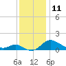 Oxford tide chart for Sunday, December 11, 2022