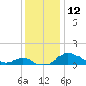 Oxford tide chart for Monday, December 12, 2022