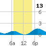 Oxford tide chart for Tuesday, December 13, 2022