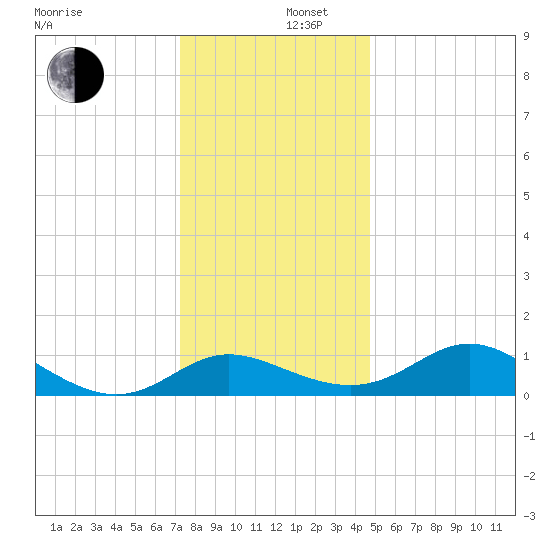 Oxford tide chart for Friday, December 16, 2022