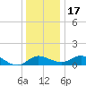 Oxford tide chart for Saturday, December 17, 2022