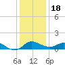 Oxford tide chart for Sunday, December 18, 2022