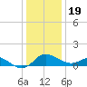 Oxford tide chart for Monday, December 19, 2022