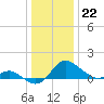 Oxford tide chart for Thursday, December 22, 2022