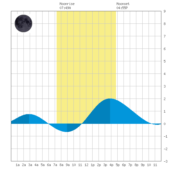 Oxford tide chart for Friday, December 23, 2022