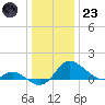 Oxford tide chart for Friday, December 23, 2022