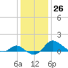 Oxford tide chart for Monday, December 26, 2022