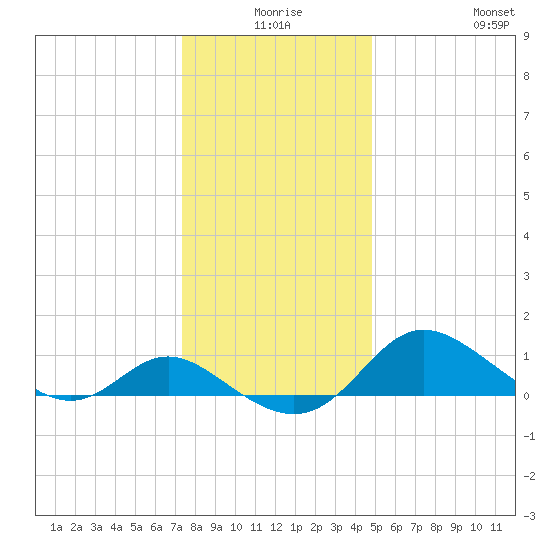 Oxford tide chart for Tuesday, December 27, 2022