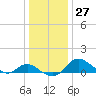 Oxford tide chart for Tuesday, December 27, 2022
