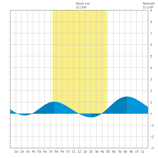 Oxford tide chart for Wednesday, December 28, 2022
