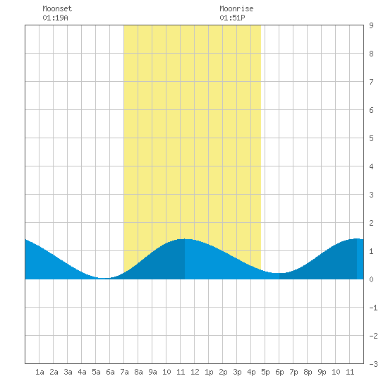 Oxford tide chart for Friday, December 2, 2022