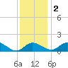 Oxford tide chart for Friday, December 2, 2022