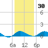 Oxford tide chart for Friday, December 30, 2022