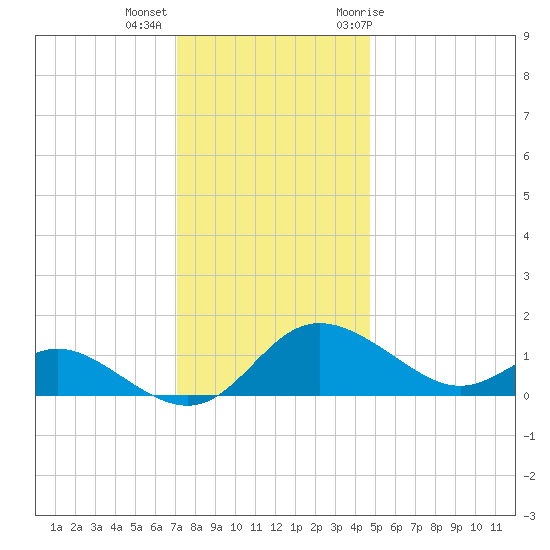 Oxford tide chart for Monday, December 5, 2022