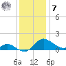 Oxford tide chart for Wednesday, December 7, 2022