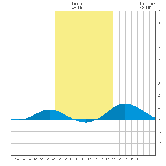 Oxford tide chart for Wednesday, January 11, 2023