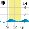 Oxford tide chart for Saturday, January 14, 2023