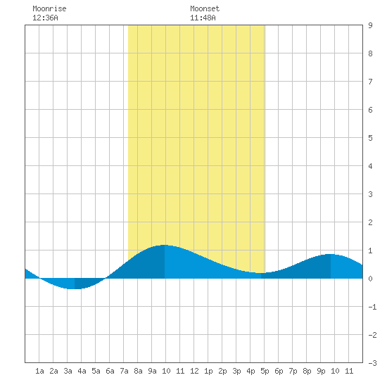 Oxford tide chart for Sunday, January 15, 2023