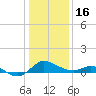 Oxford tide chart for Monday, January 16, 2023