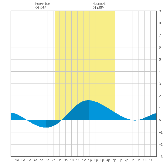 Oxford tide chart for Wednesday, January 18, 2023