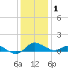 Oxford tide chart for Sunday, January 1, 2023