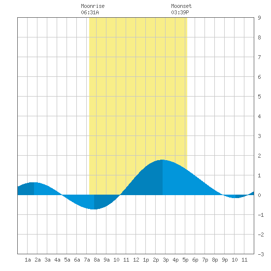 Oxford tide chart for Friday, January 20, 2023