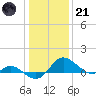 Oxford tide chart for Saturday, January 21, 2023