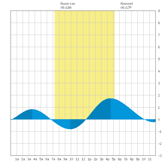 Oxford tide chart for Sunday, January 22, 2023
